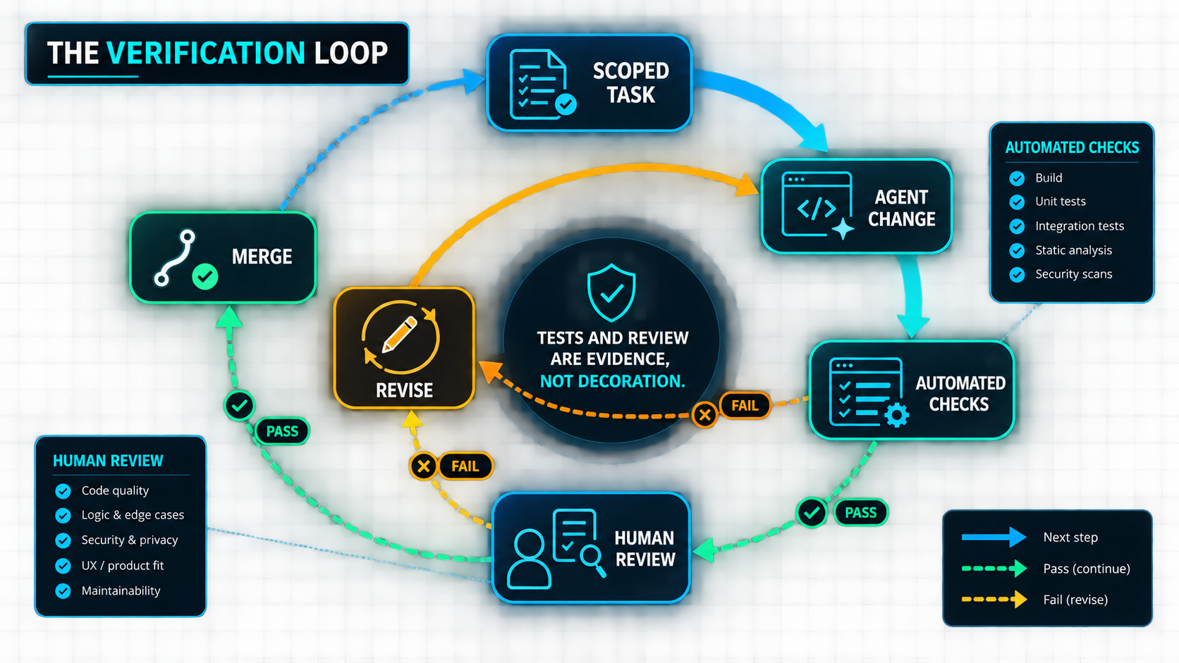 Diagram of the AI code verification loop between human and tool