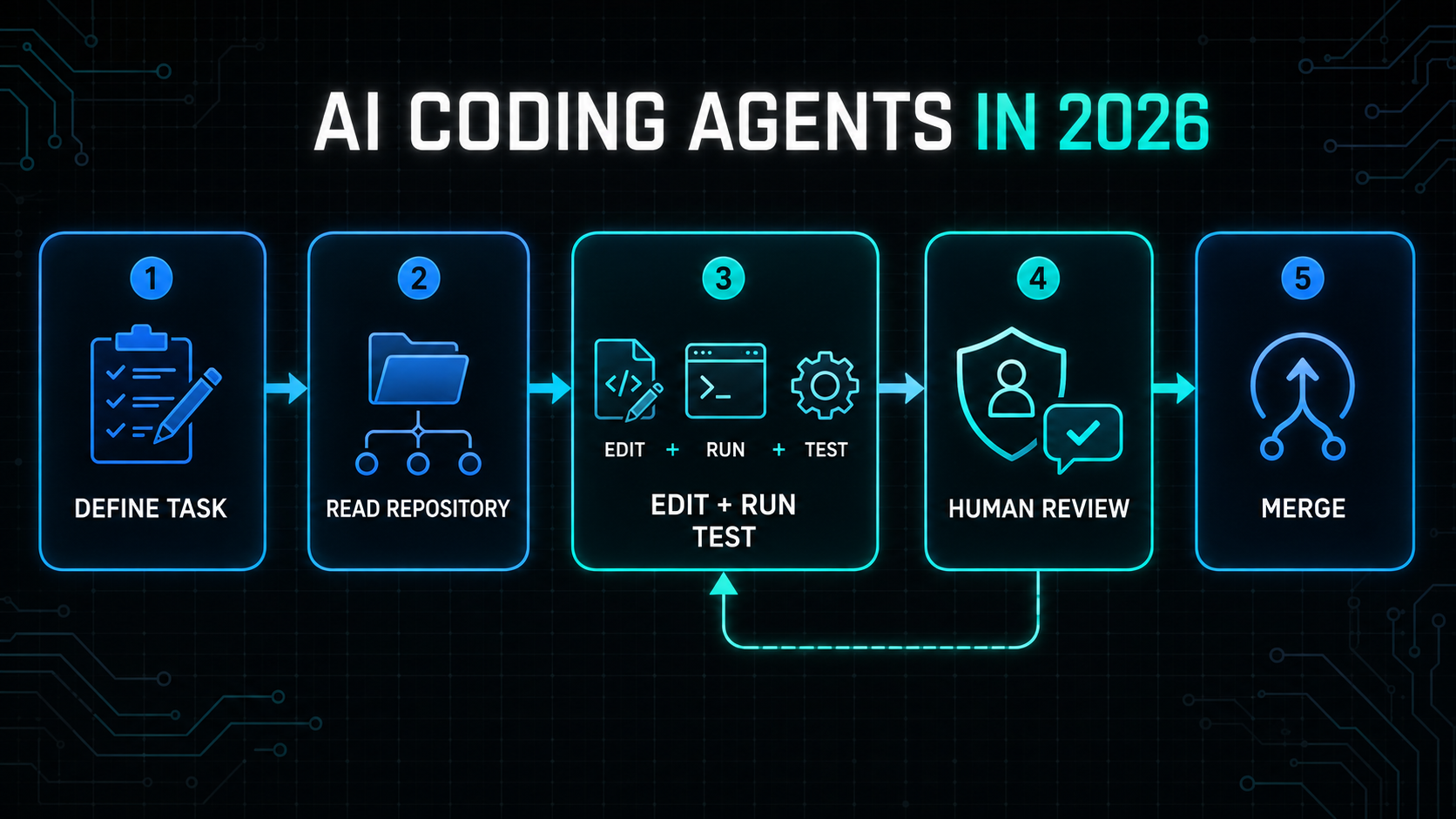 AI Coding Agents Are Changing How Developers Work , Here's What Actually Changed in 2026