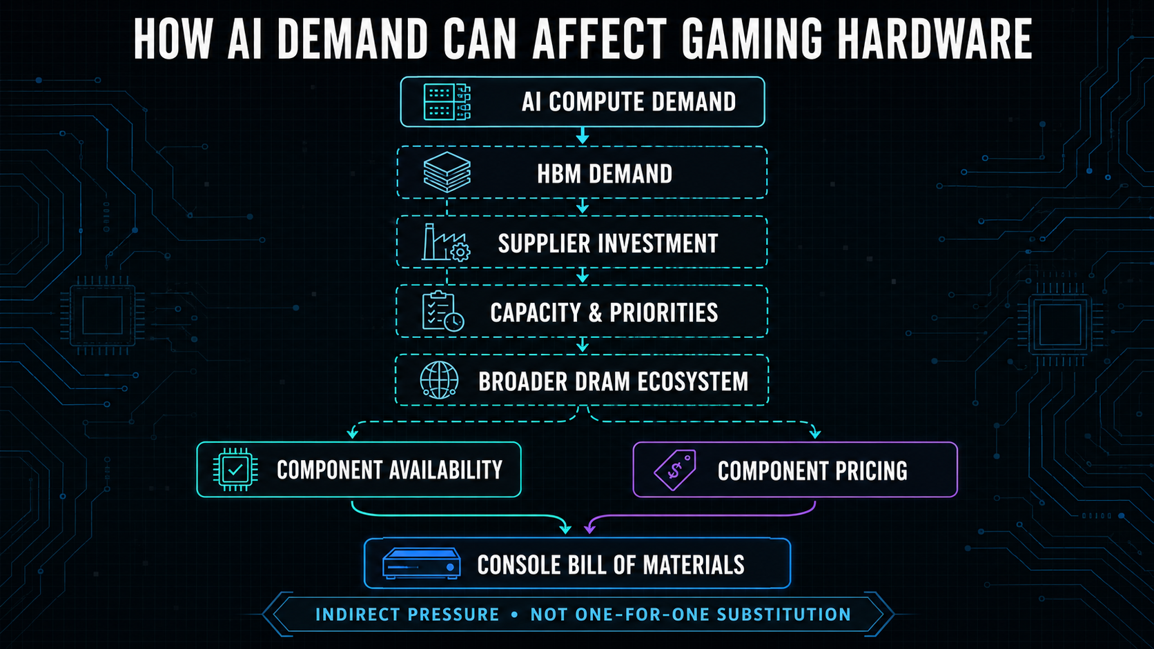 Flow showing AI demand impacting gaming hardware supply