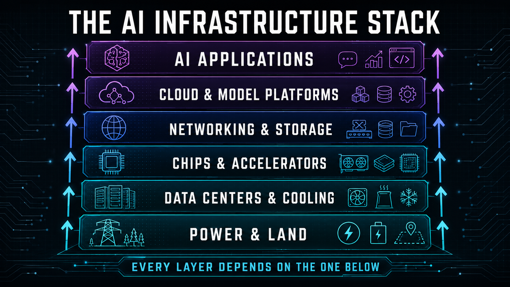 Layered diagram of the AI infrastructure stack
