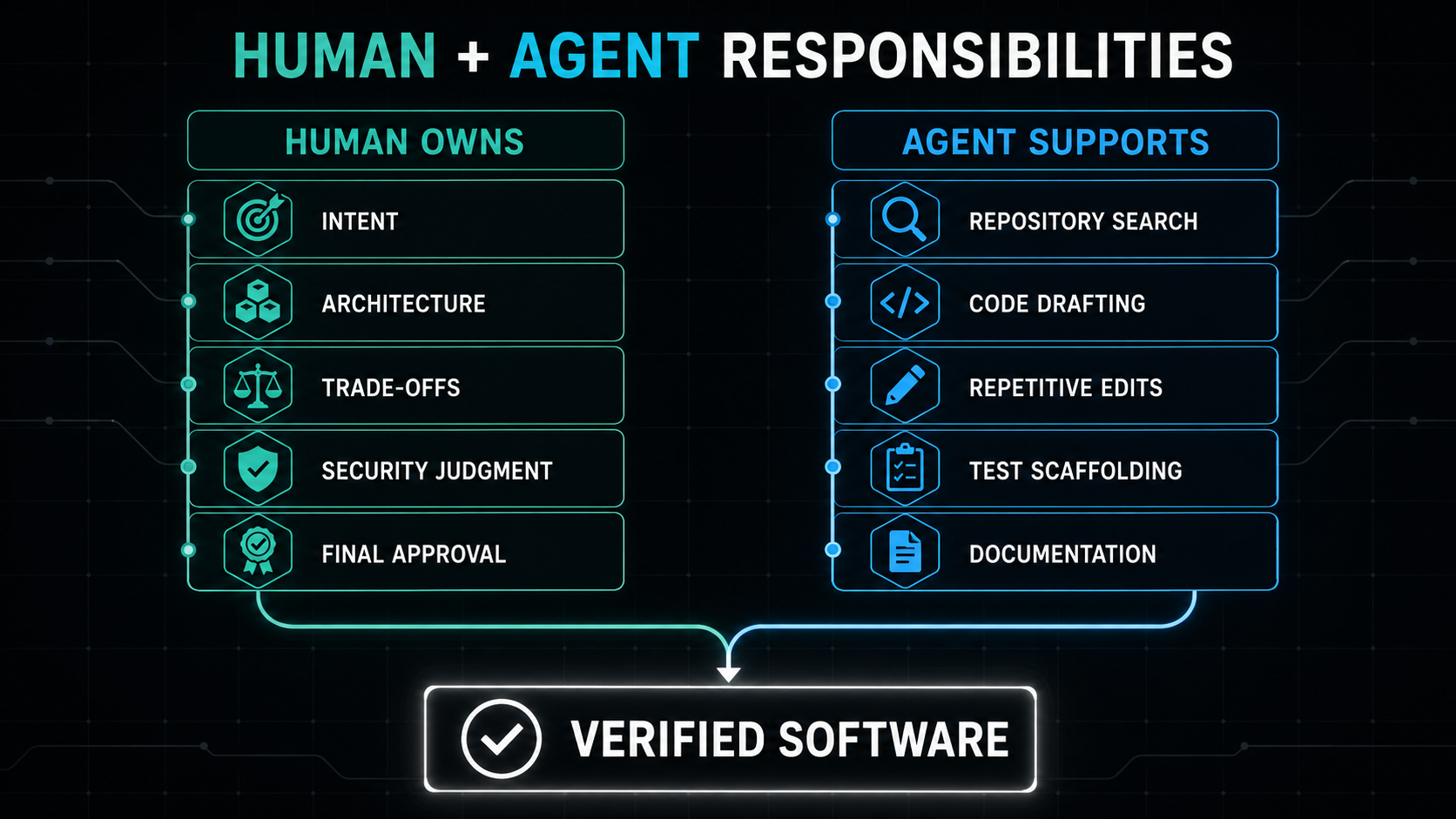 Diagram showing autocomplete vs agentic coding capabilities