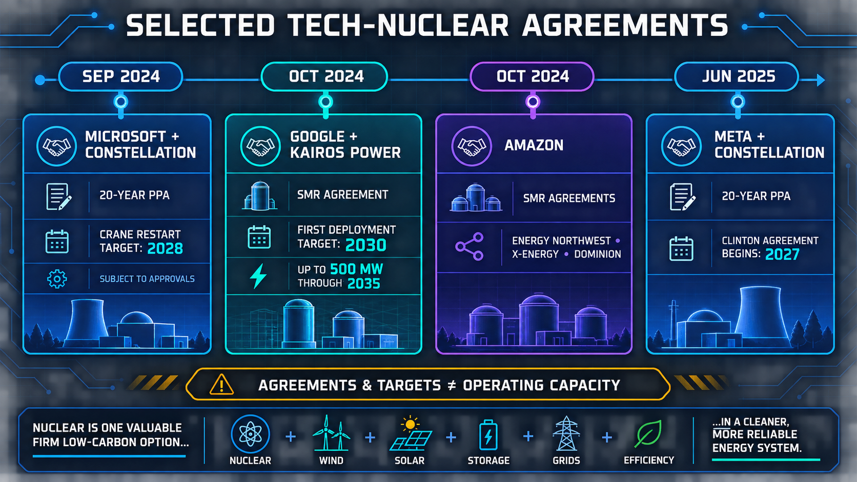 Map of big-tech nuclear agreements