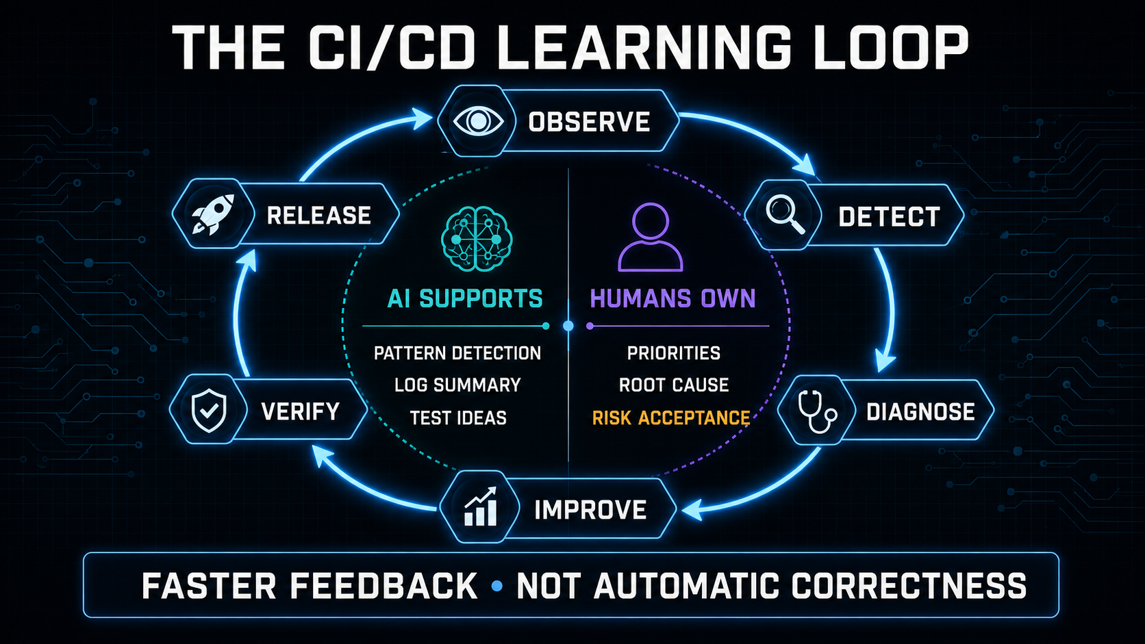 CI/CD learning feedback loop