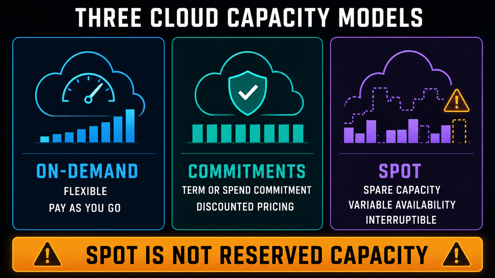 Diagram of cloud capacity models