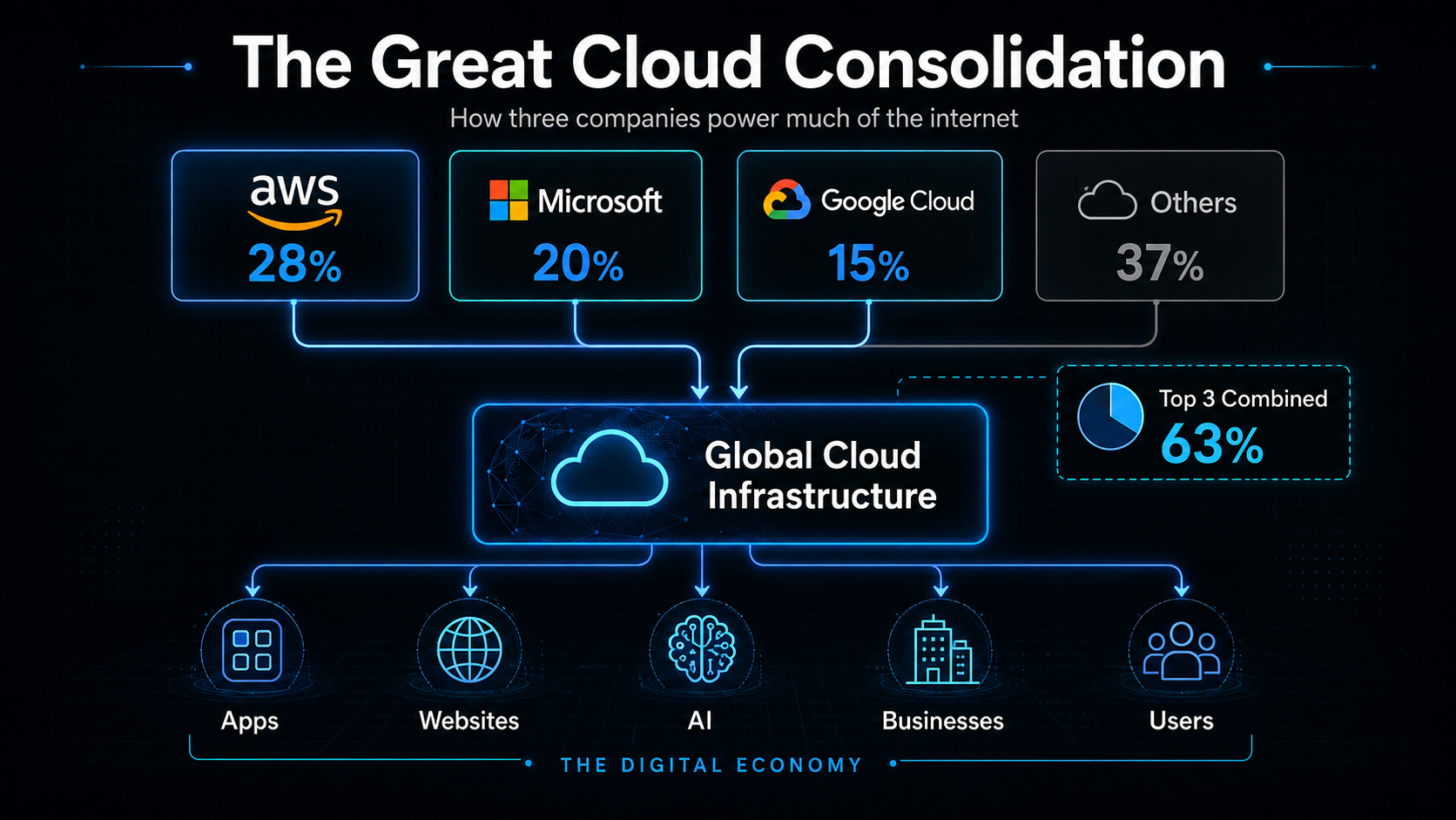 The Great Cloud Consolidation: How Three Companies Came to Dominate Cloud Infrastructure
