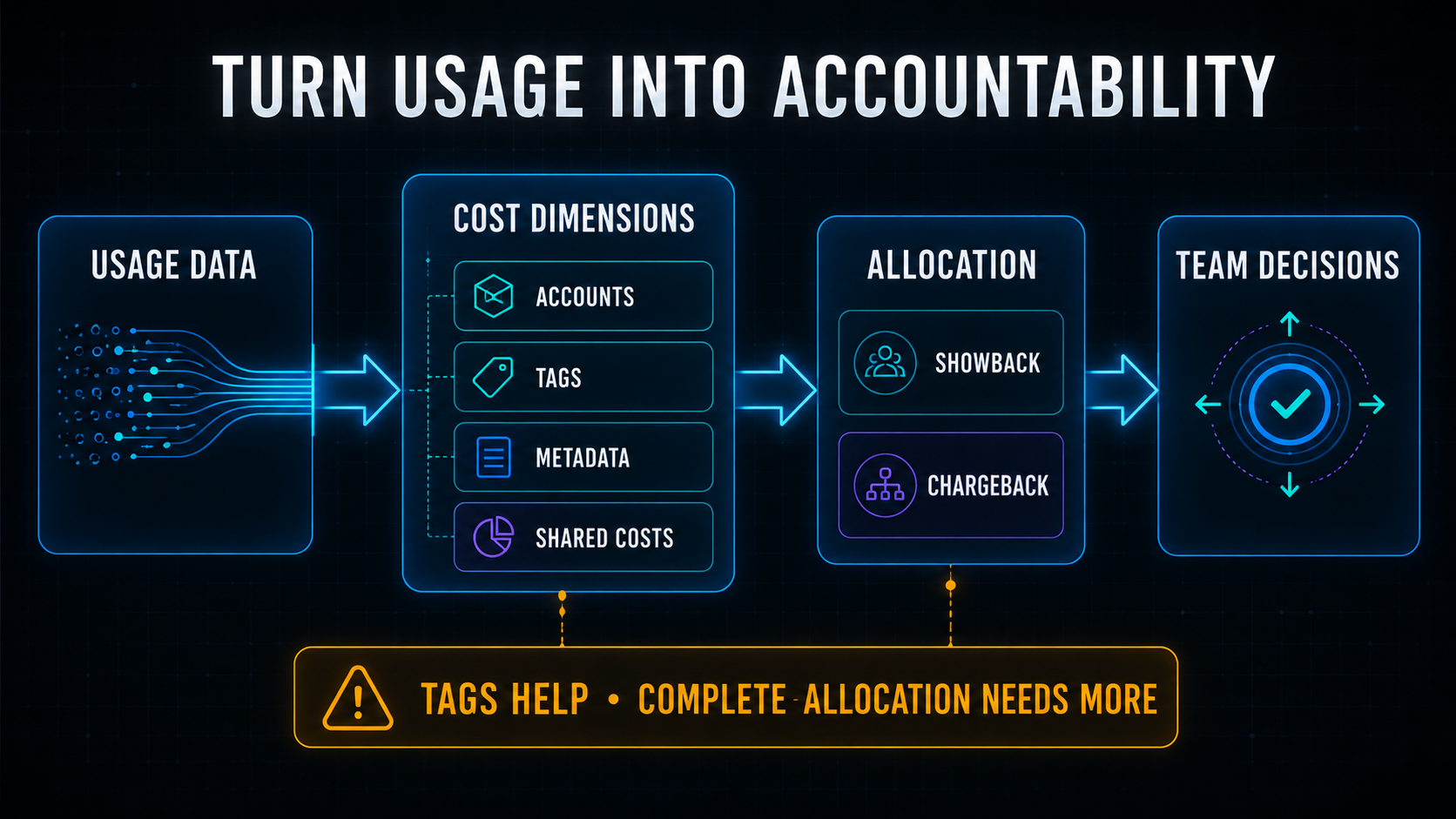 Flow of cloud cost allocation