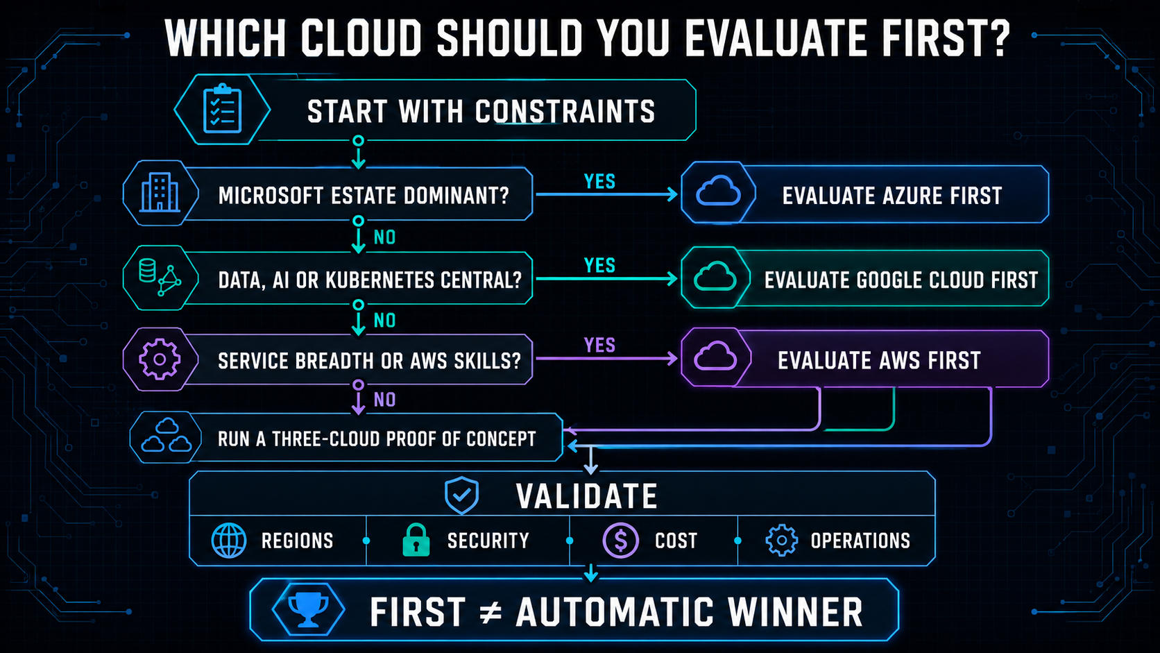 Cloud provider decision tree