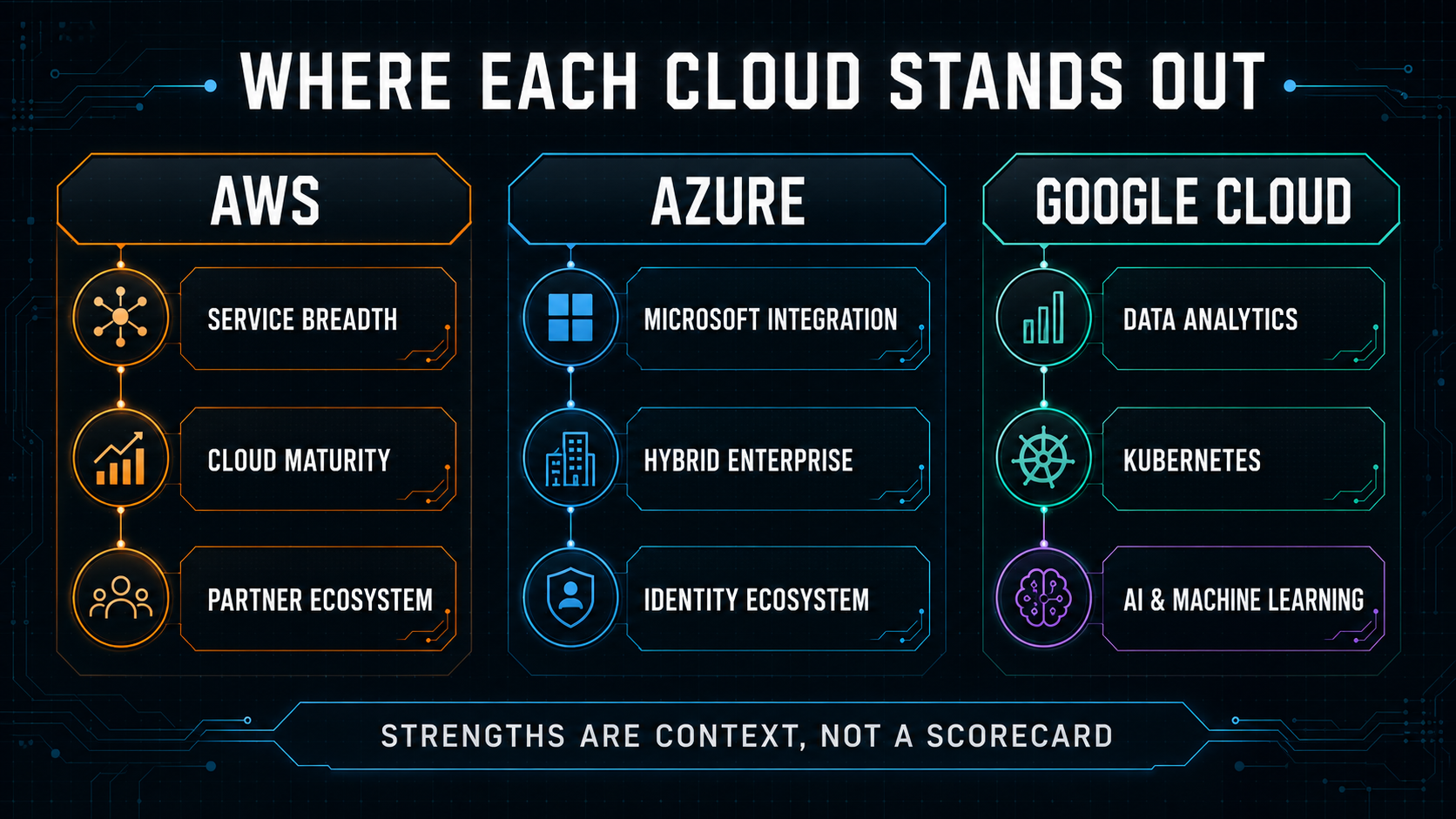 Table summarizing cloud provider strengths