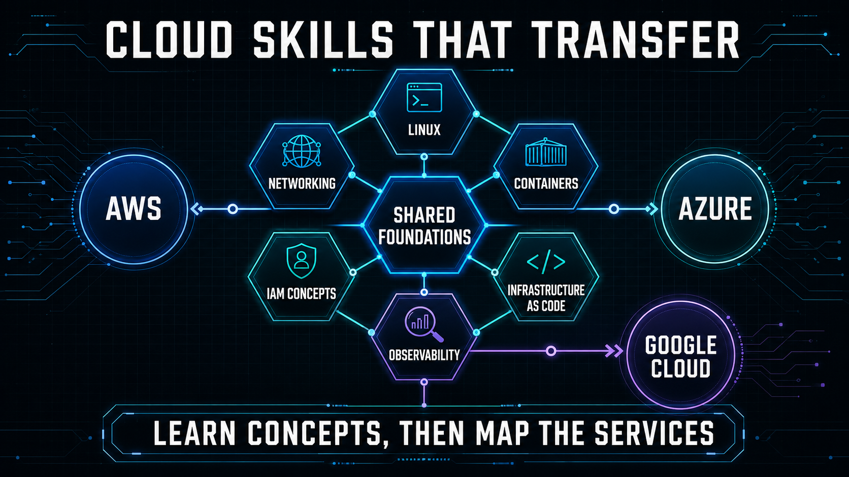 Cloud skills that transfer across providers