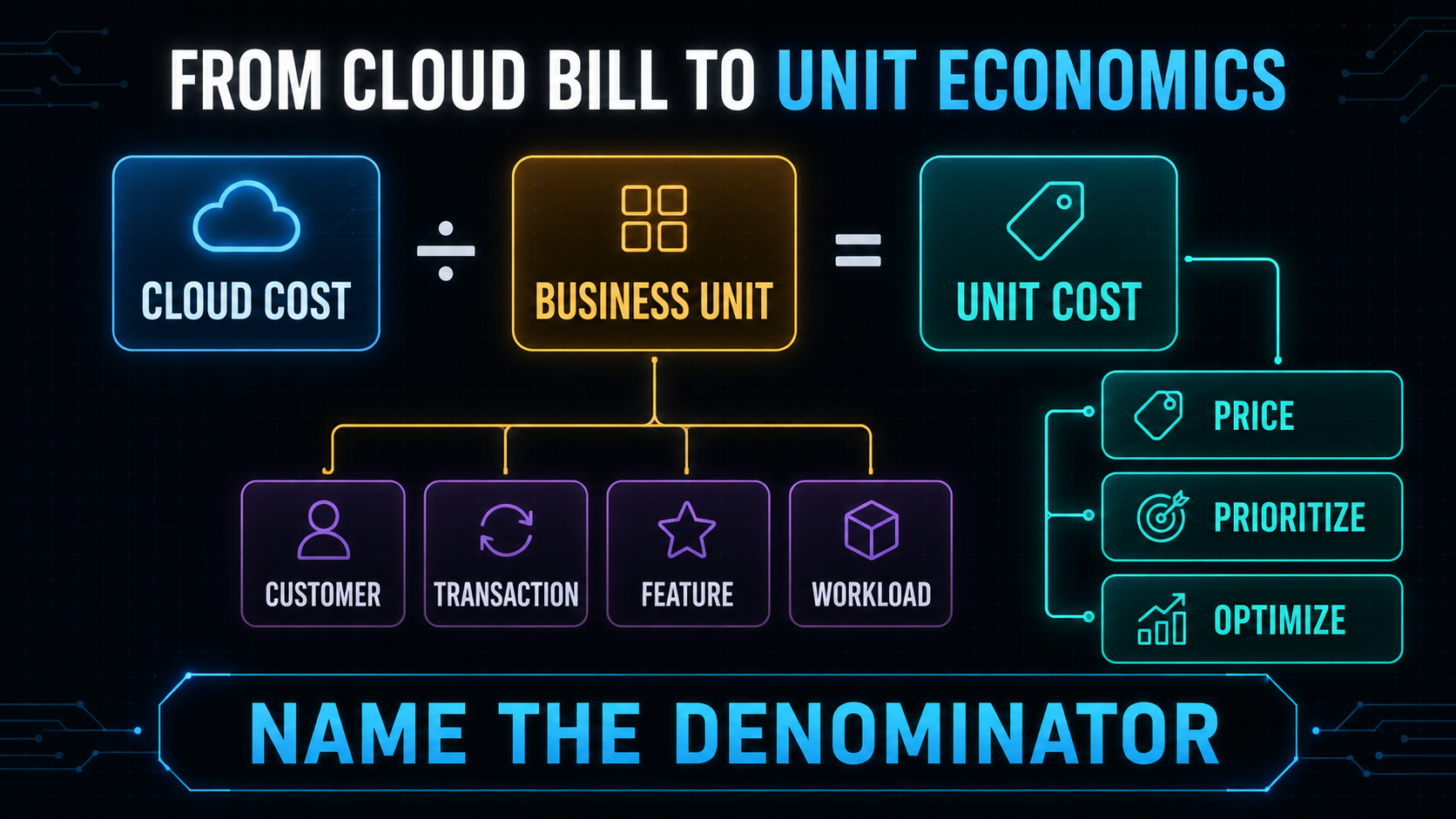 Illustration of cloud unit economics
