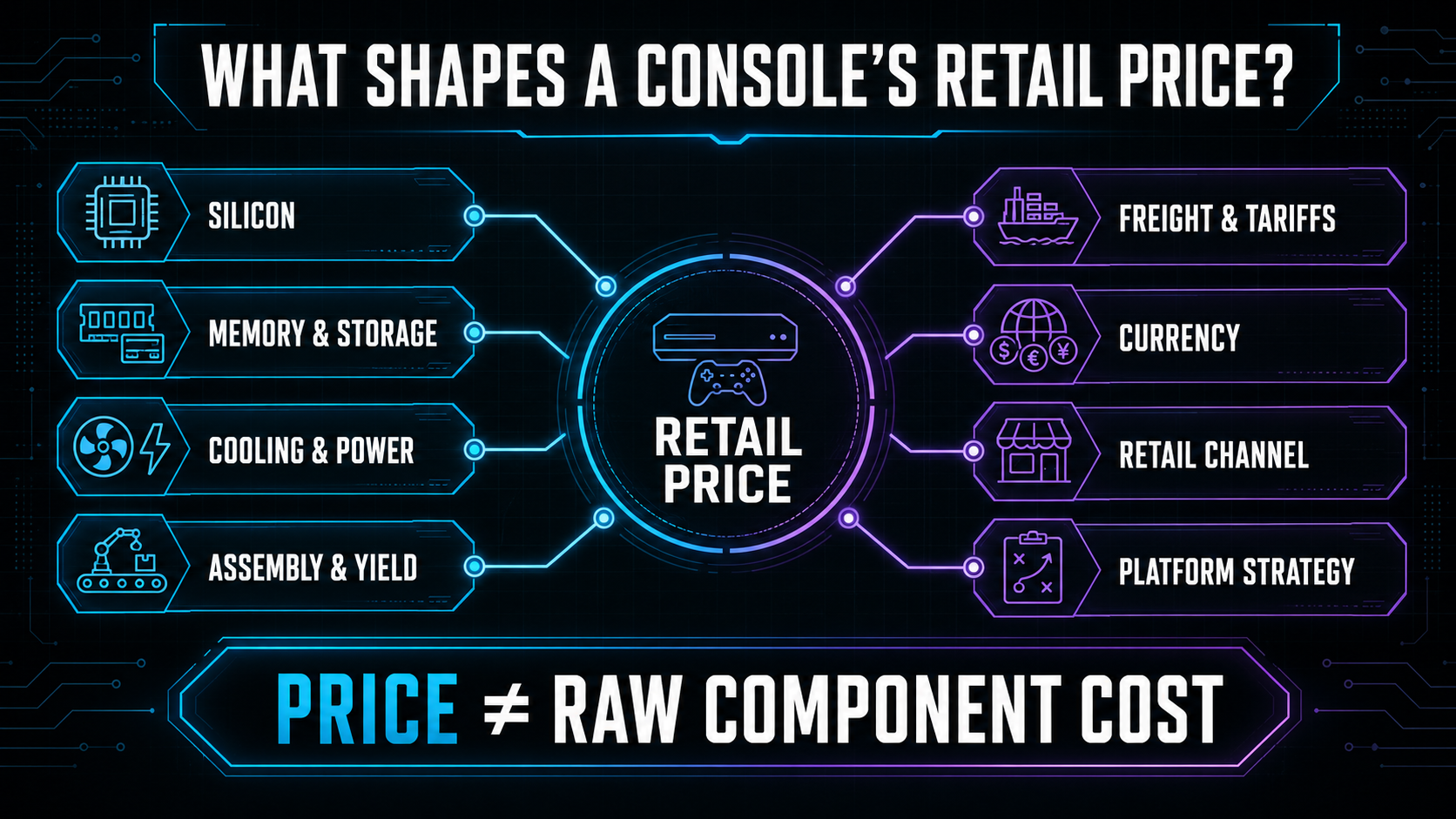 Factors affecting console retail pricing