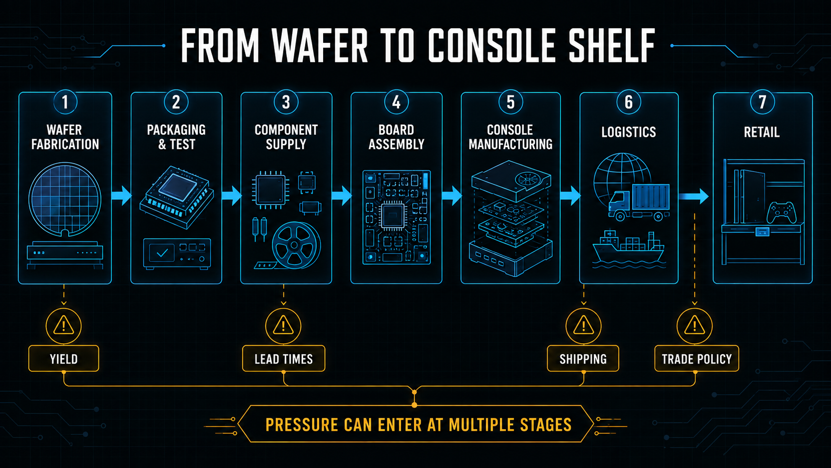 Console supply chain diagram
