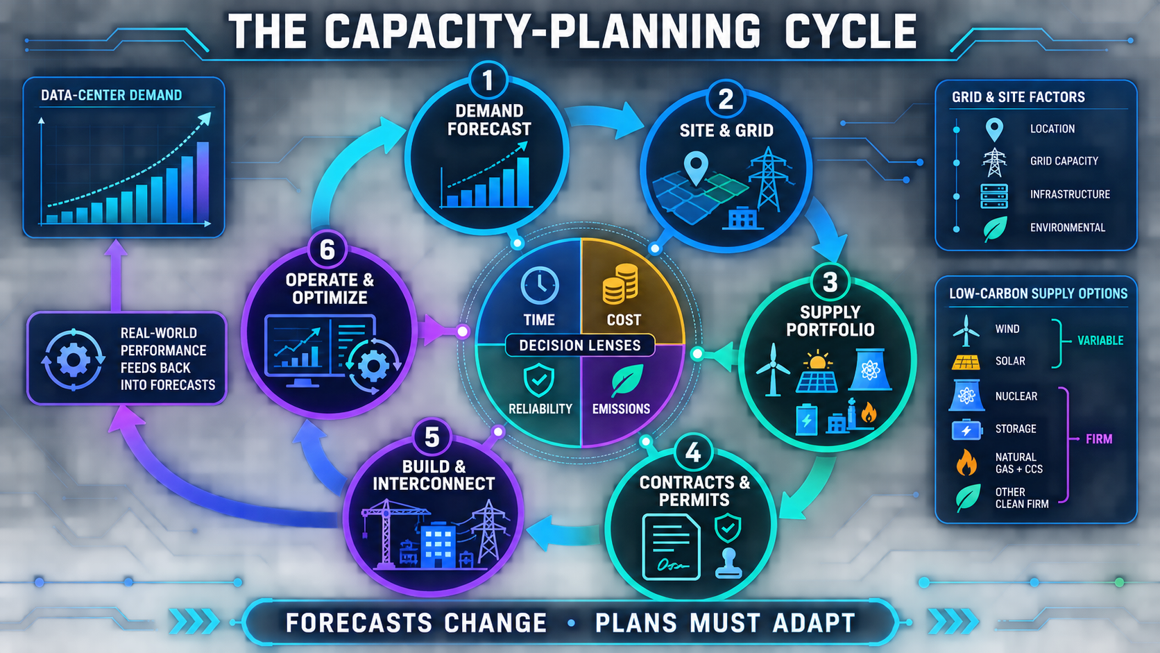 Data center capacity planning cycle diagram