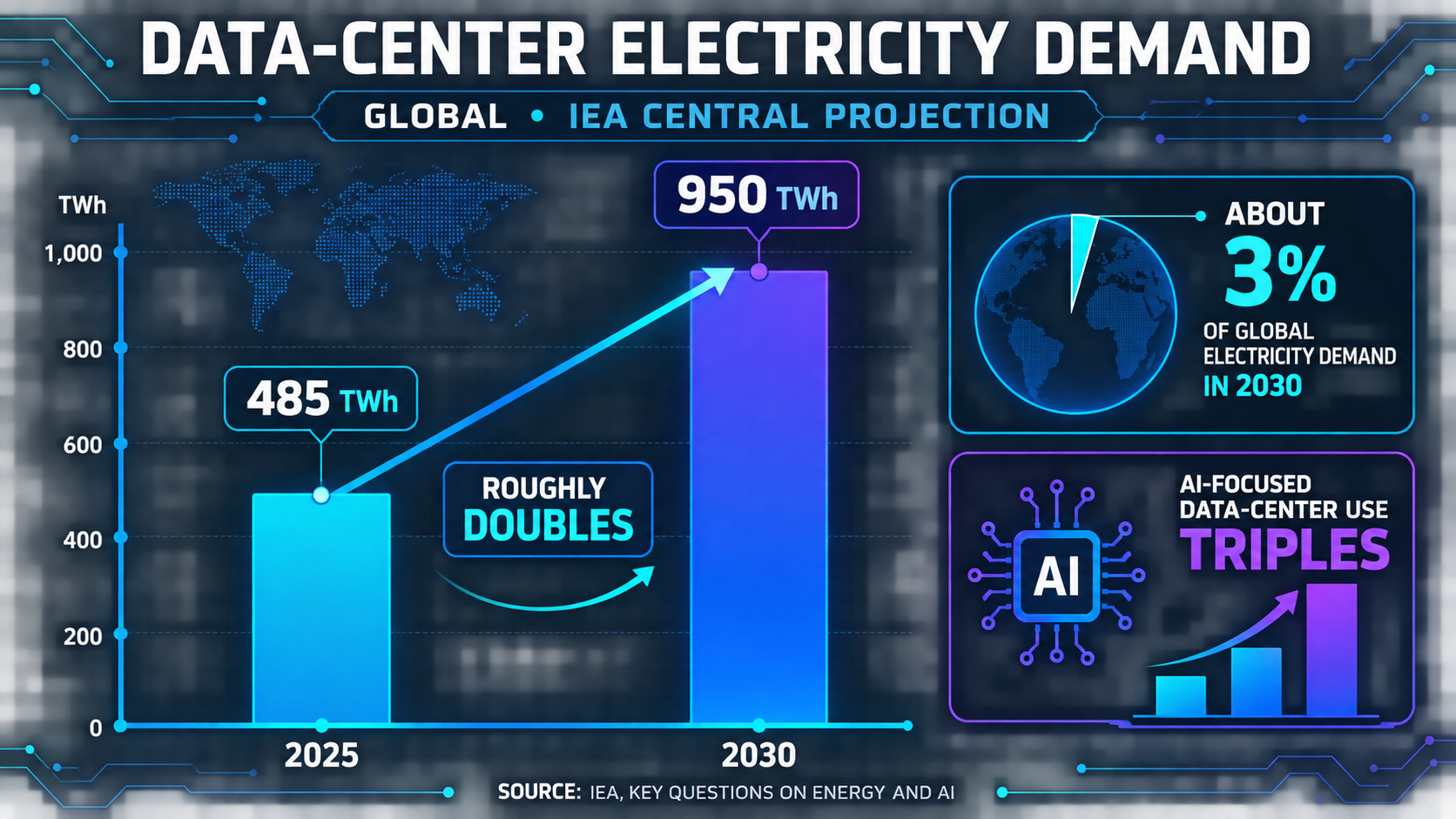 Data center electricity demand chart