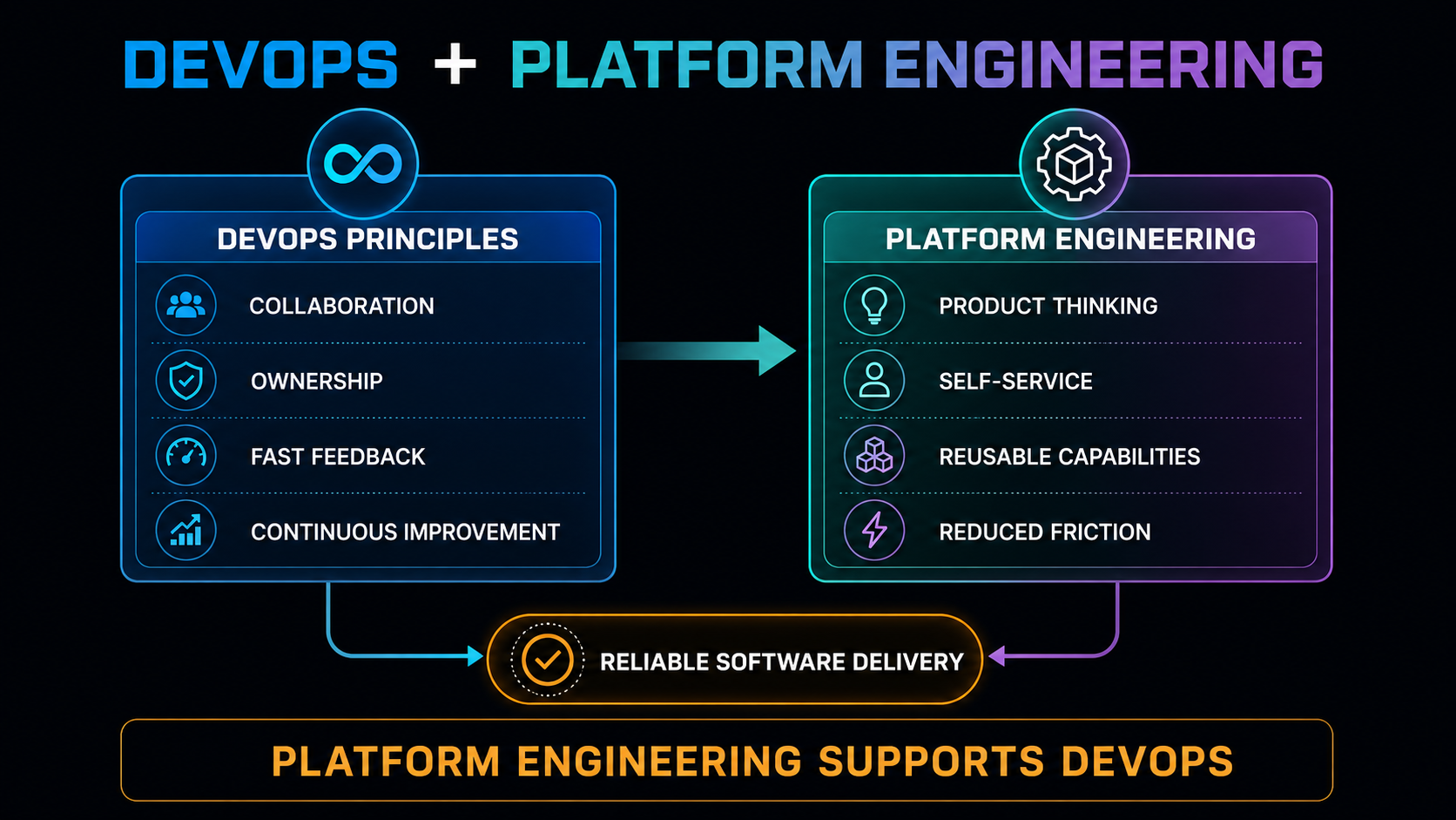 Diagram showing relationship between DevOps and platform engineering