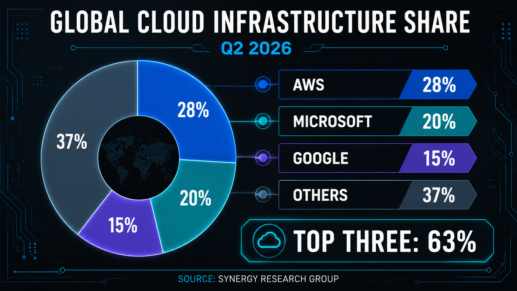 Global cloud market share chart Q2 2026