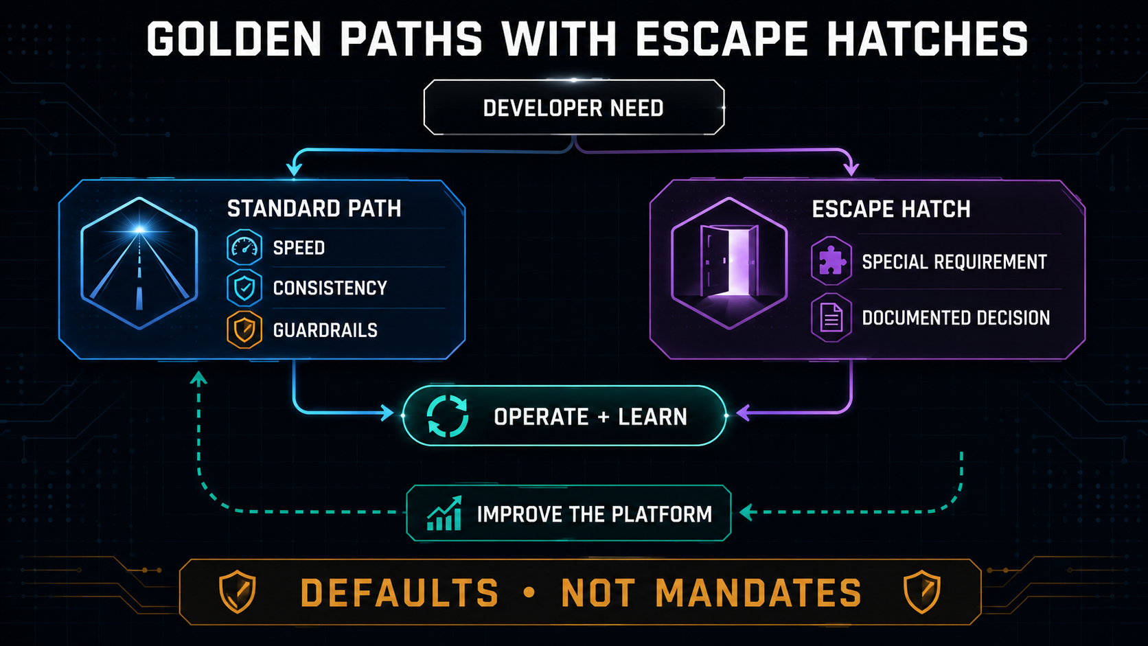 Golden paths vs escape hatches diagram for developer experience
