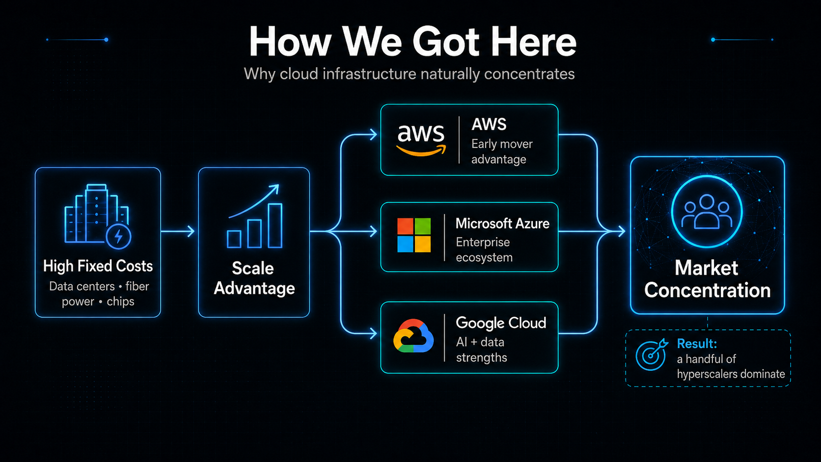 Flow diagram showing how high fixed costs and scale advantages helped AWS, Microsoft Azure, and Google Cloud concentrate the cloud infrastructure market