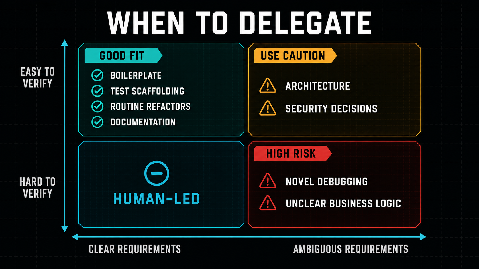Diagram of responsibilities that remain human despite AI agents