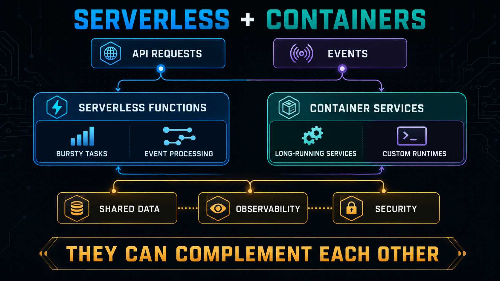 Hybrid serverless-container architecture diagram