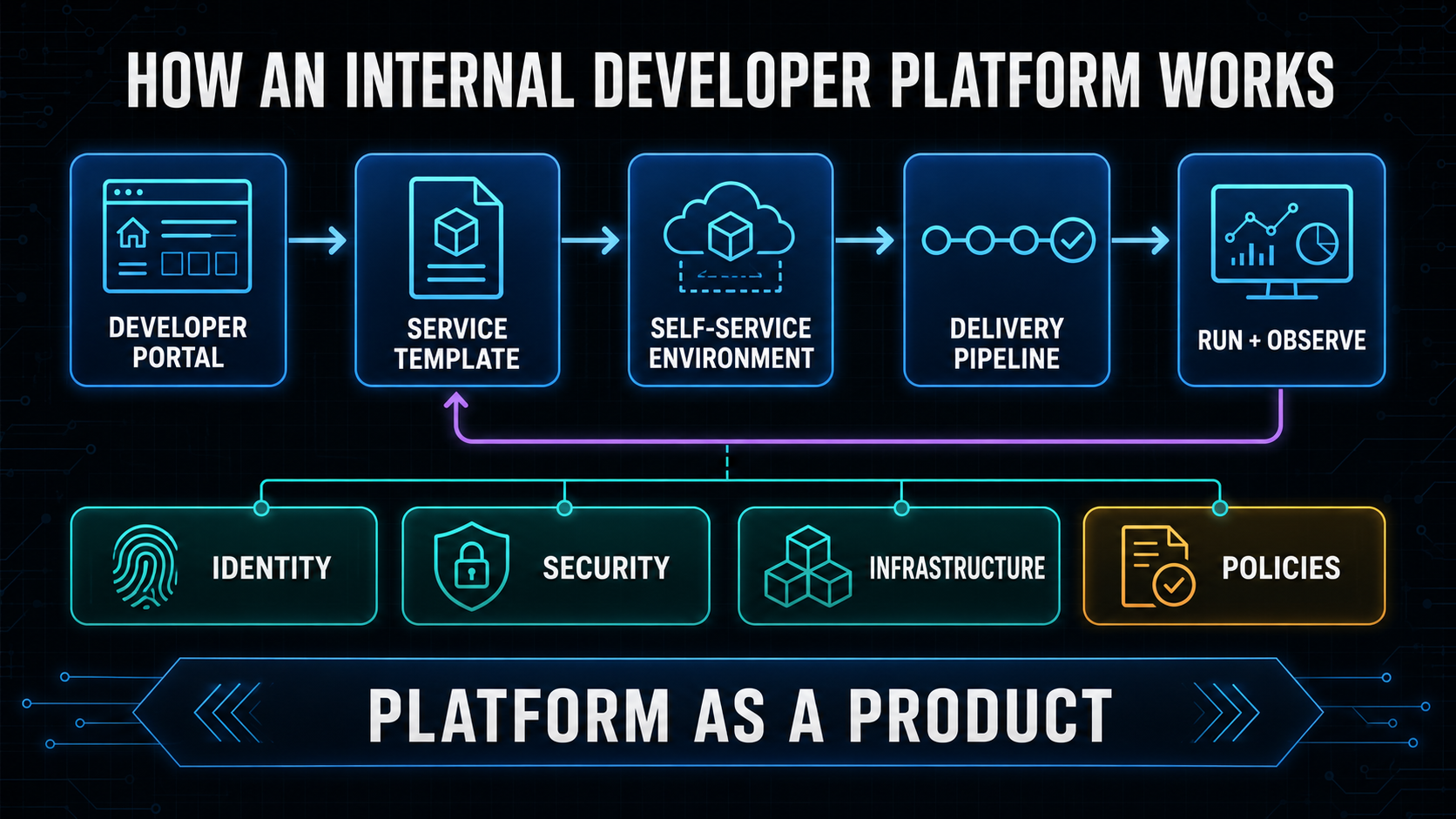 Internal developer platform workflow
