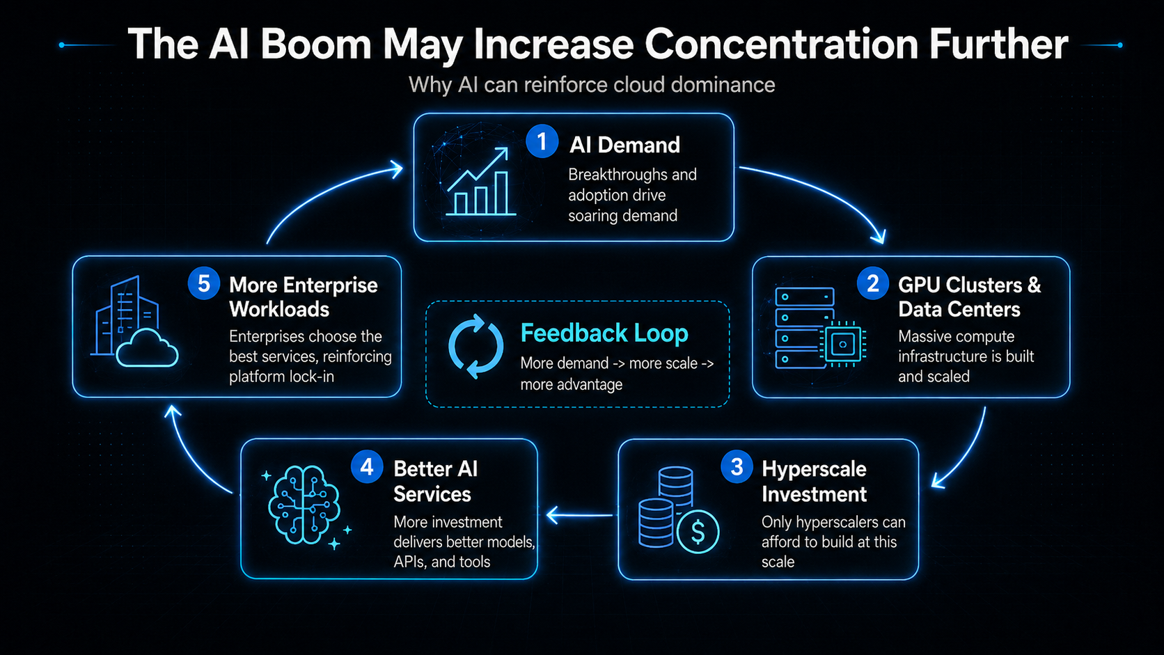 Feedback-loop diagram showing AI demand driving GPU infrastructure investment, improved AI services, and more enterprise cloud workloads