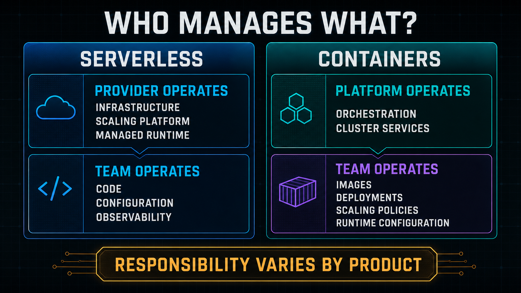 Operational responsibility comparison between serverless and containers