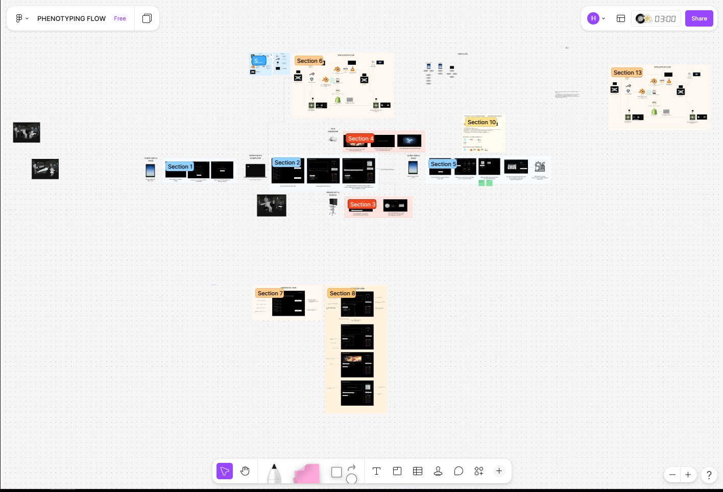 Phenotyping Flow — full application-flow architecture board