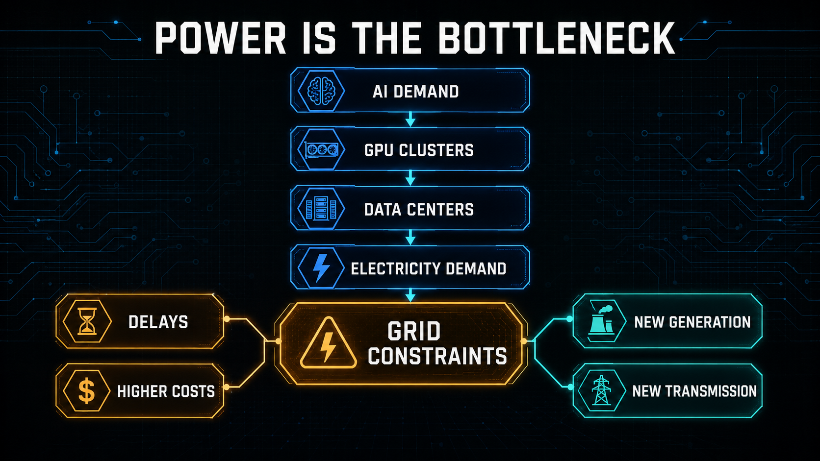 Illustration showing power as the bottleneck for data centers