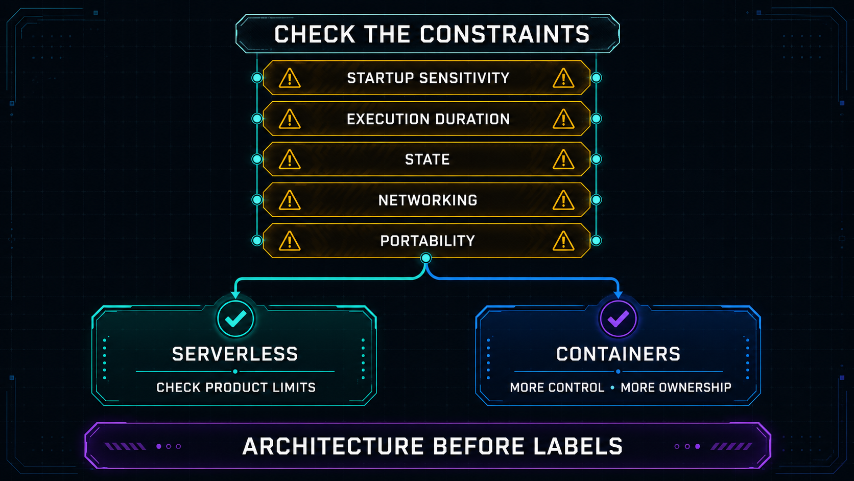 Runtime architecture constraints diagram