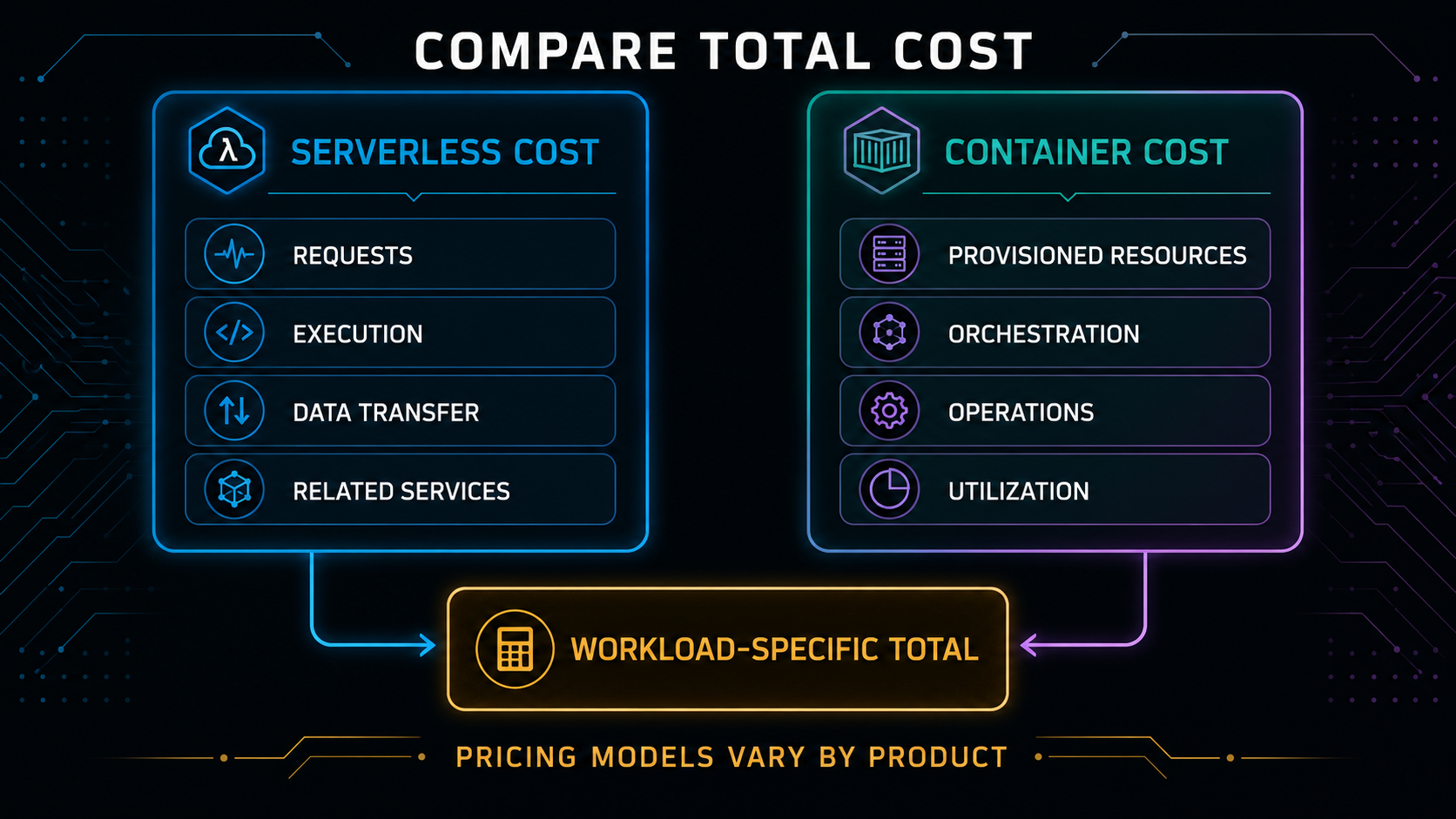 Total cost comparison between serverless and containers