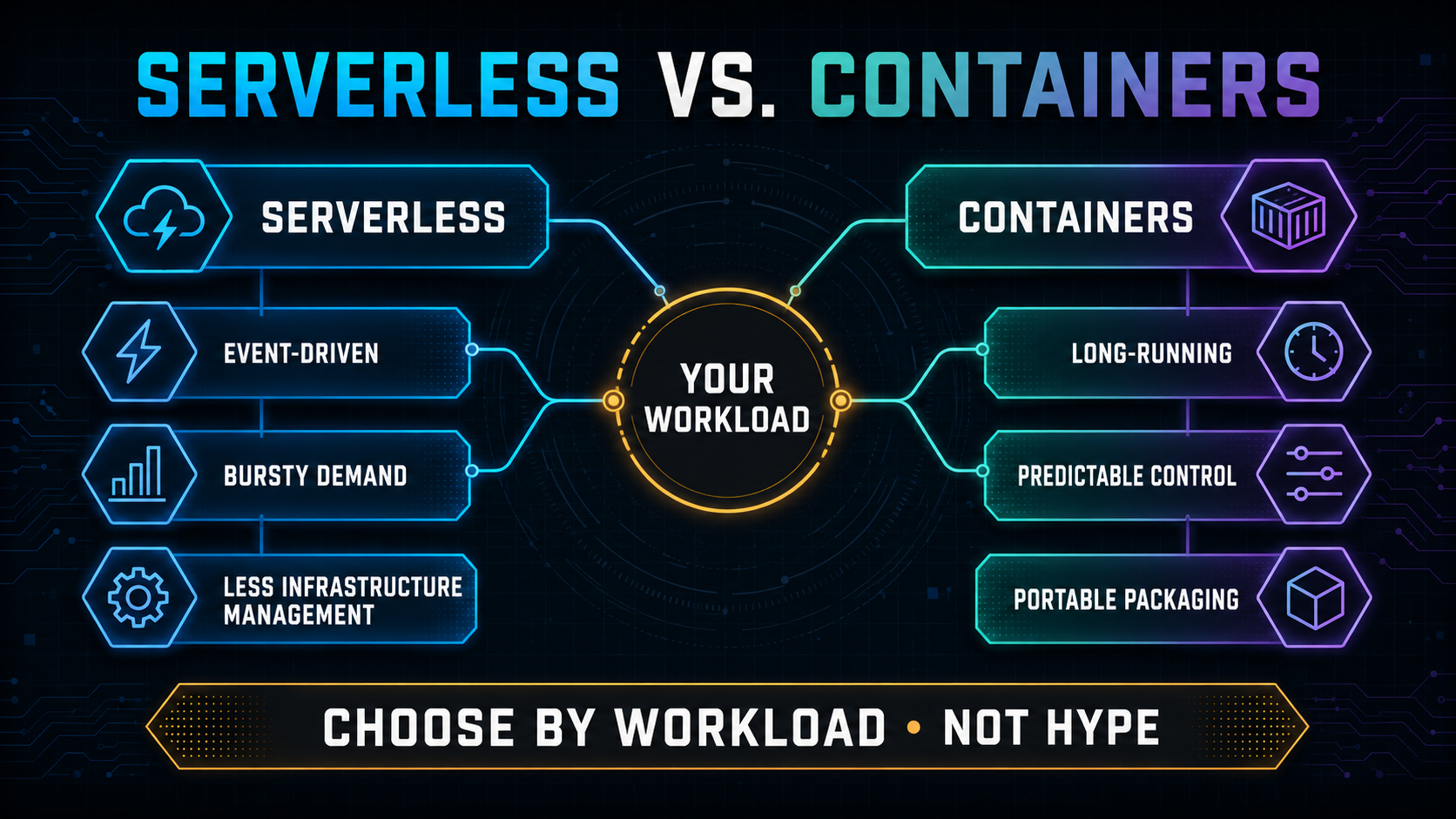 Serverless vs Containers in 2026: Choosing the Right Architecture
