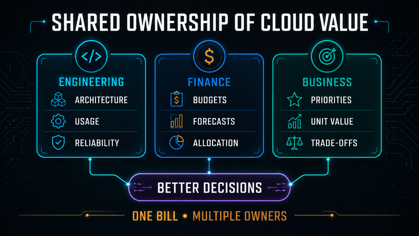 Diagram of shared value ownership across teams for FinOps