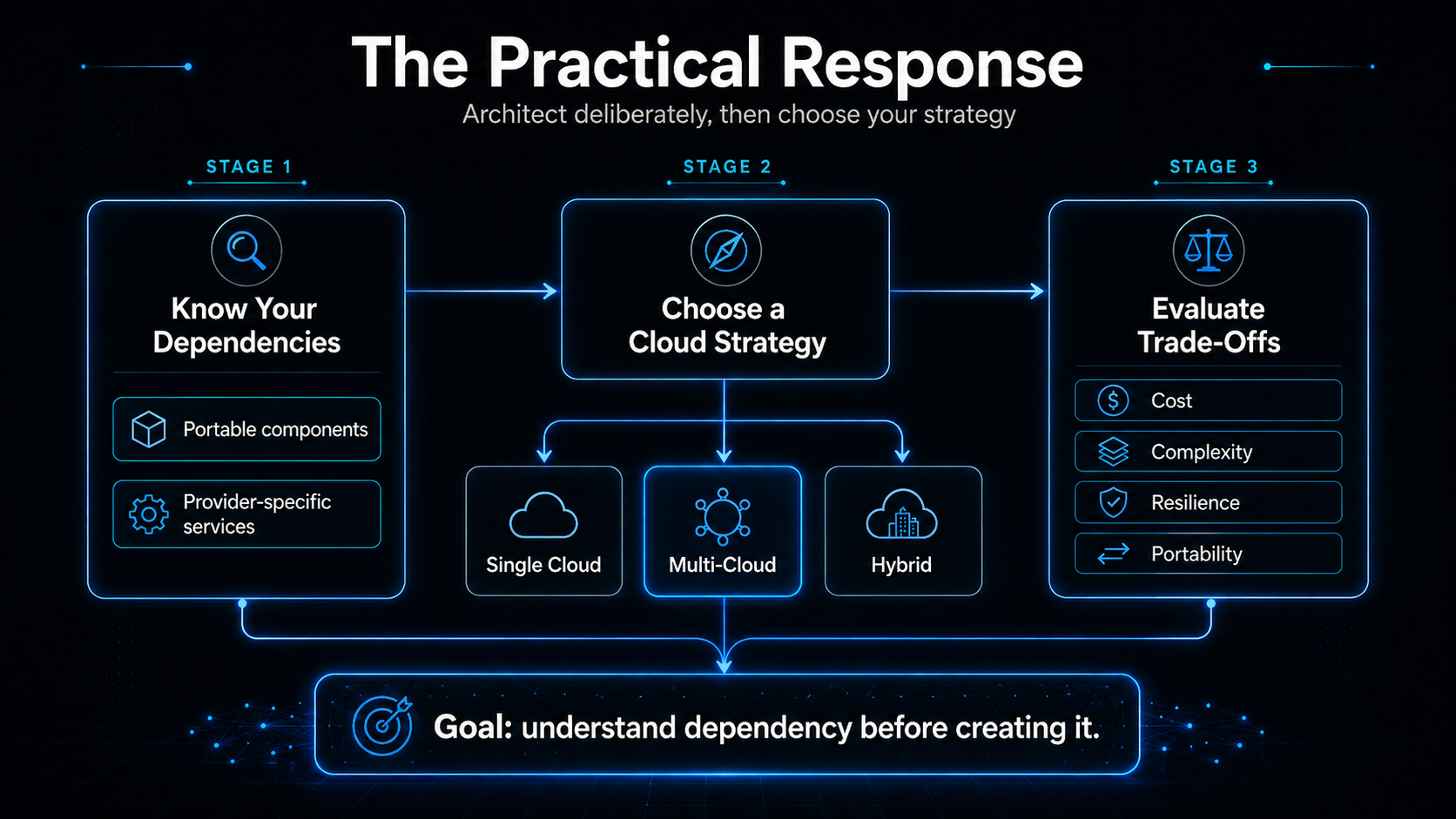 Decision framework for understanding dependencies, choosing a single-cloud, multi-cloud, or hybrid strategy, and evaluating cost, complexity, resilience, and portability