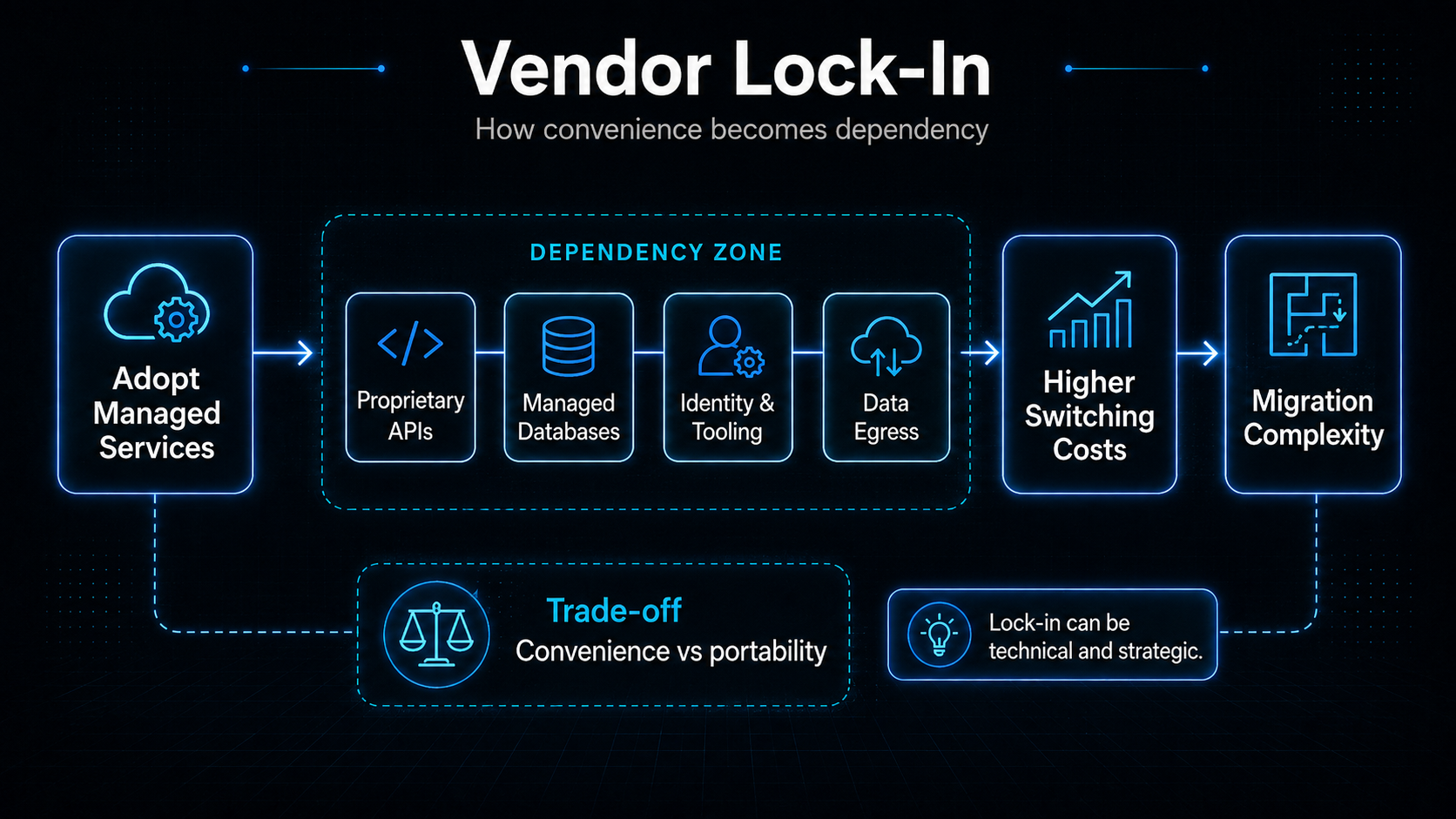 Flow diagram showing how proprietary APIs, managed databases, identity tooling, and data egress can increase switching costs and migration complexity
