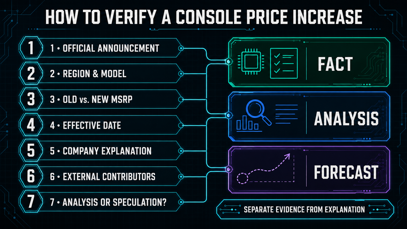 Checklist for verifying console price increases