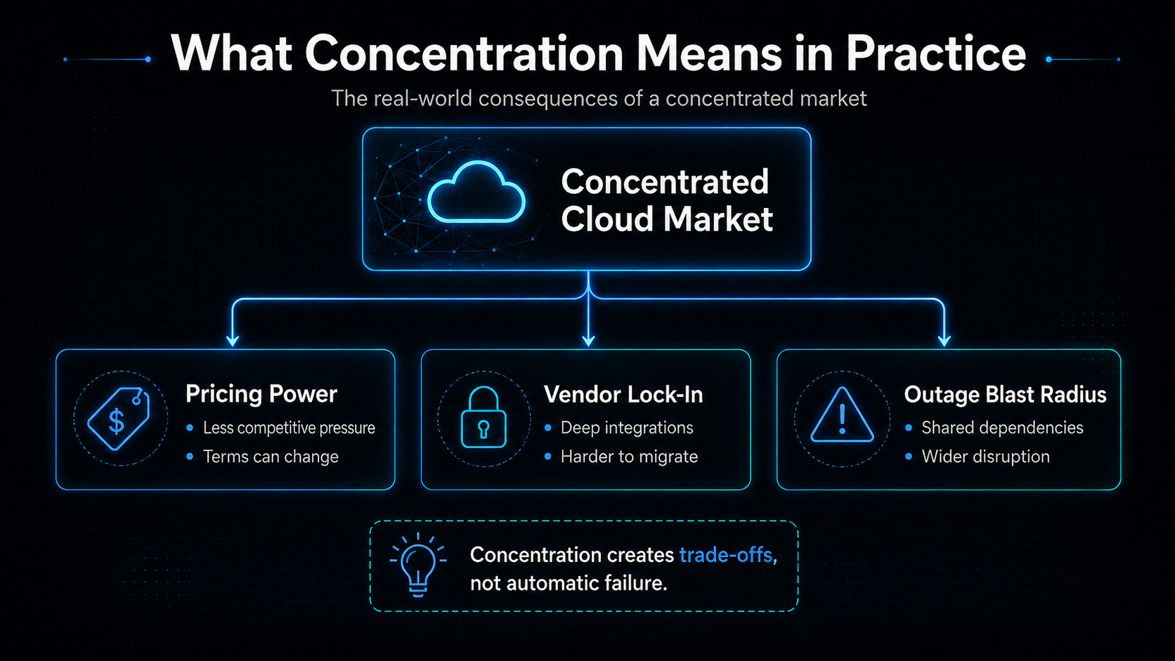 Diagram showing how a concentrated cloud market can create pricing power, vendor lock-in, and a wider outage blast radius