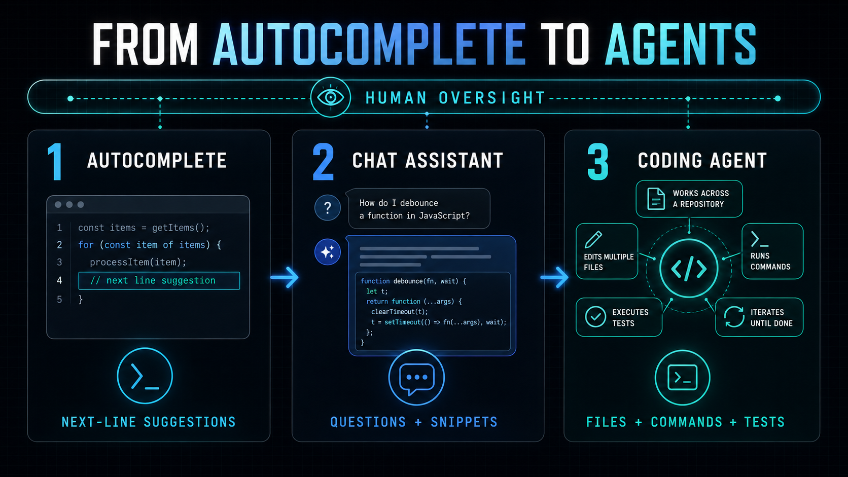 Flow chart for when to delegate coding tasks to AI agents