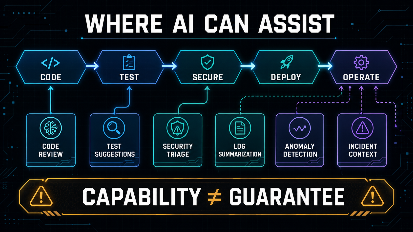 Where AI assists in the CI/CD pipeline