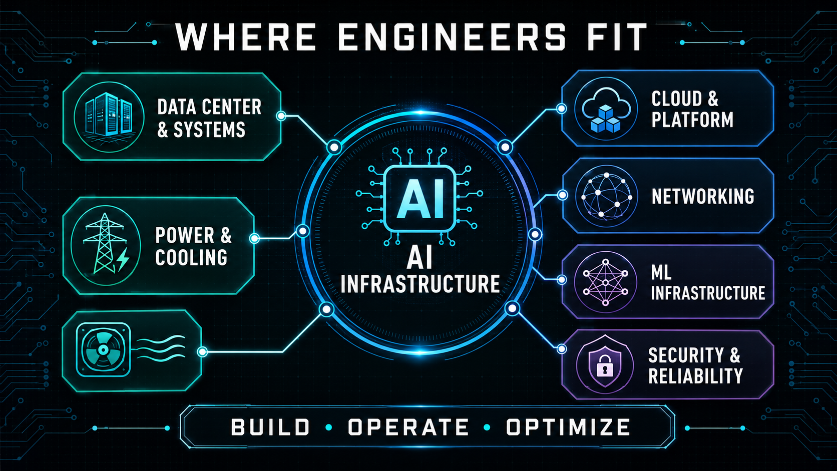 Diagram mapping engineers to roles in AI infrastructure buildout