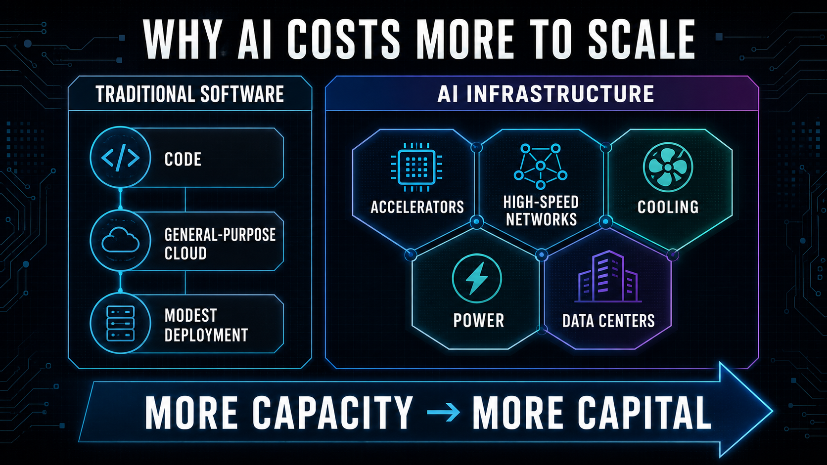 Chart explaining why AI costs increase with scale