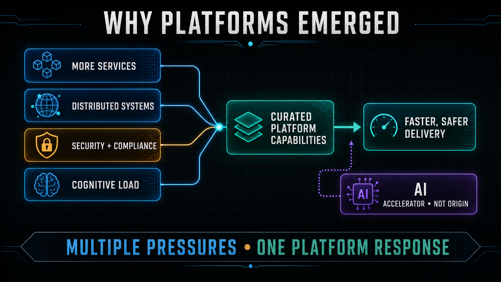Timeline and drivers showing why platforms emerged