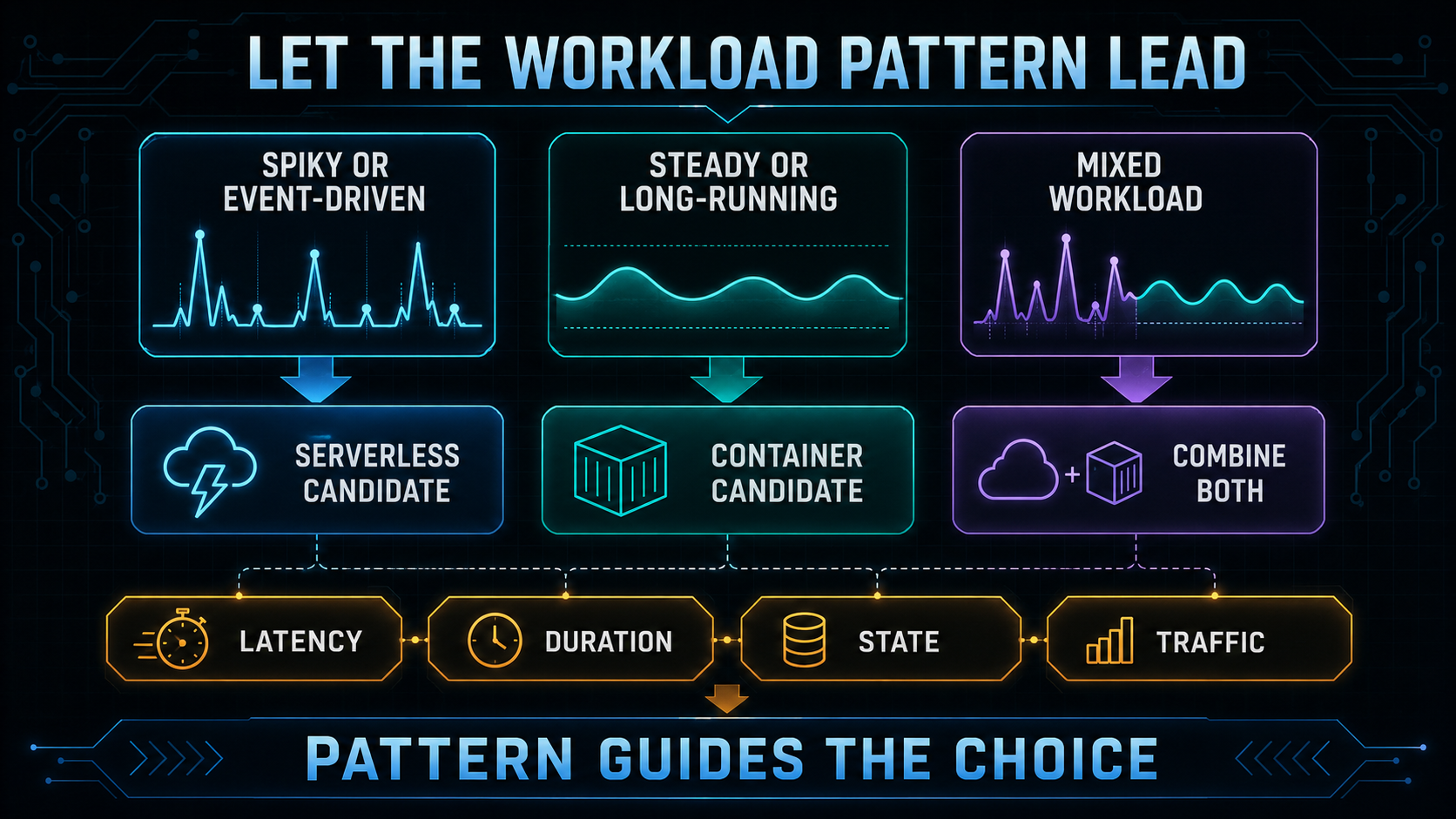 Workload pattern selector for serverless vs containers